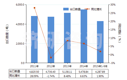 2011-2015年9月中國其他酰亞胺及其衍生物以及它們的鹽(HS29251900)出口量及增速統(tǒng)計(jì)